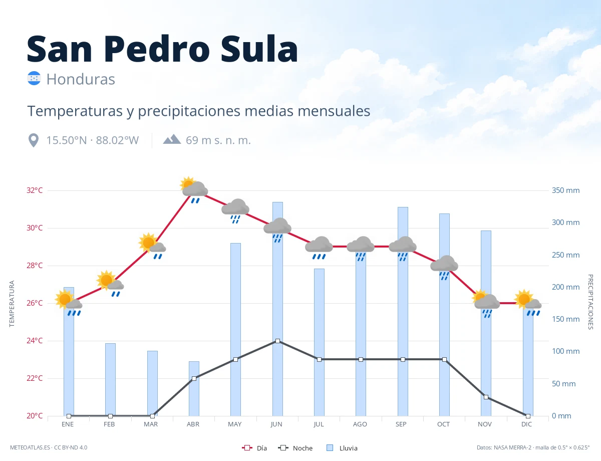 San Pedro Sula - temperaturas y precipitaciones medias mensuales