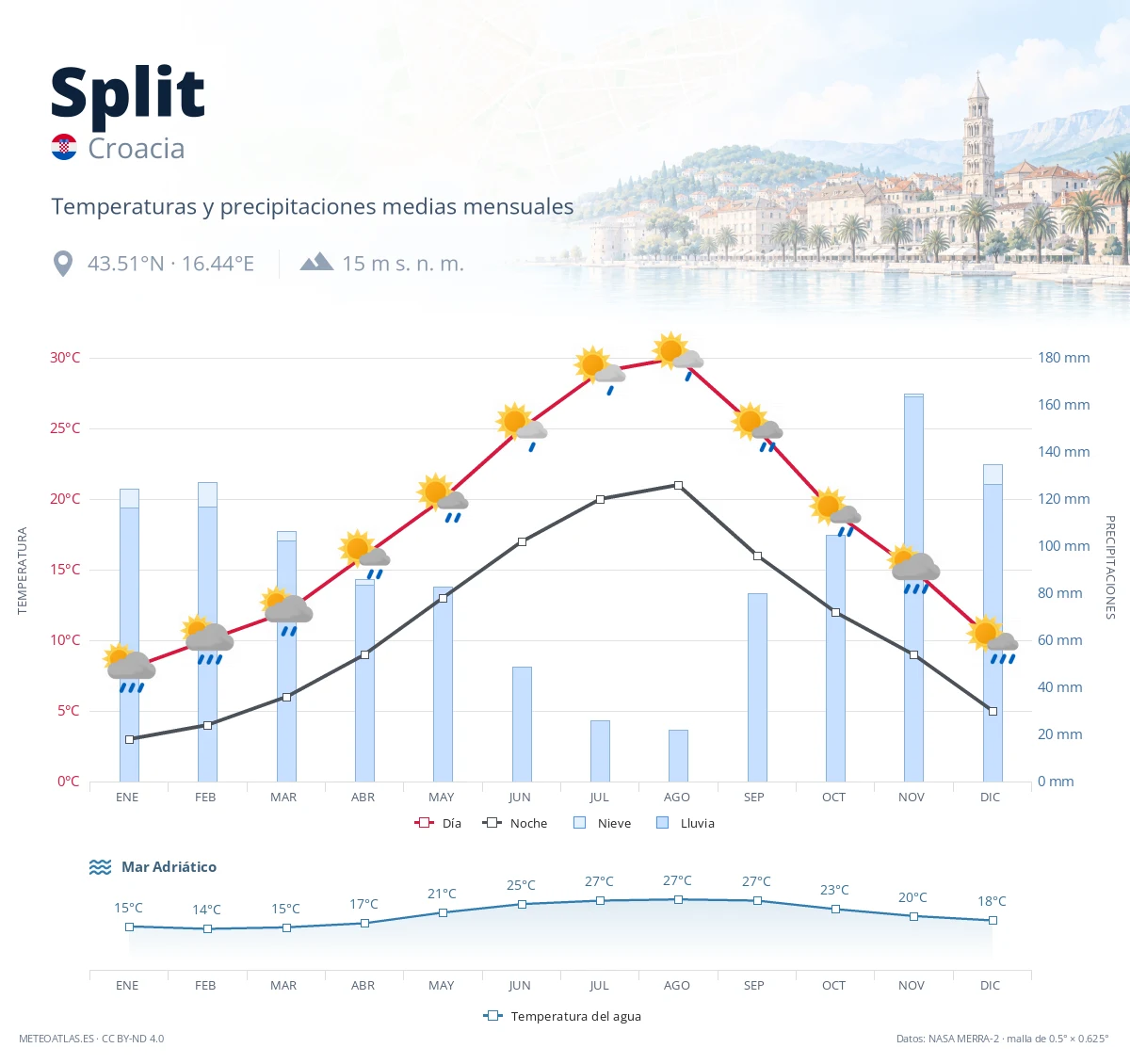 Split - temperaturas y precipitaciones medias mensuales
