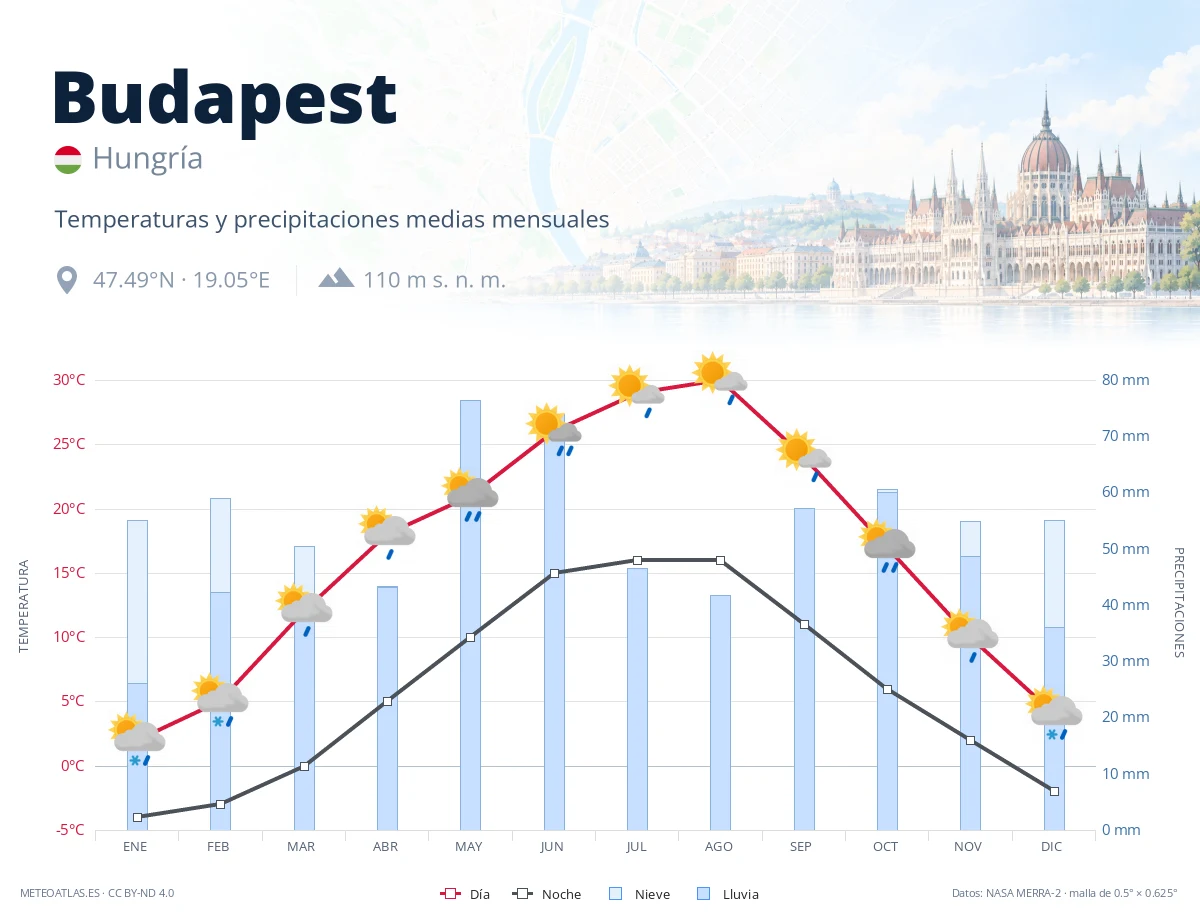 Budapest - temperaturas y precipitaciones medias mensuales