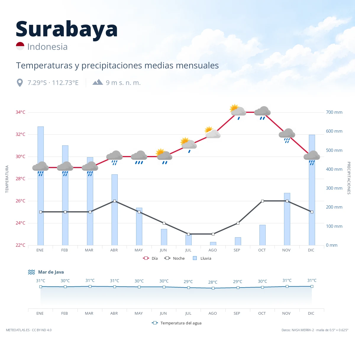 Surabaya - temperaturas y precipitaciones medias mensuales