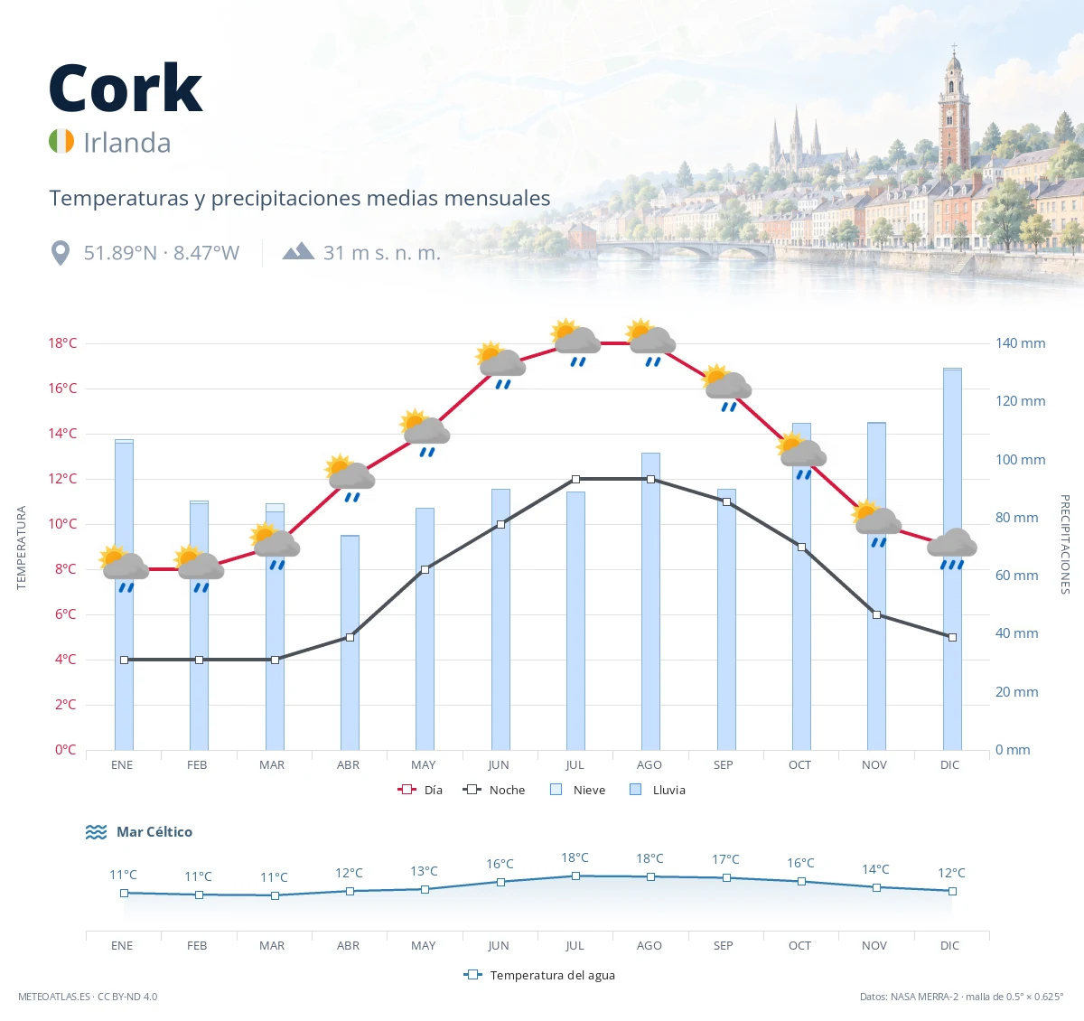 Cork - temperaturas y precipitaciones medias mensuales