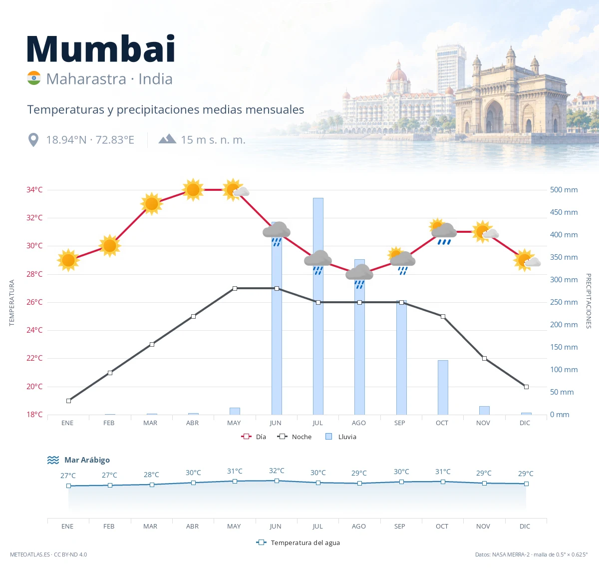 Mumbai - temperaturas y precipitaciones medias mensuales