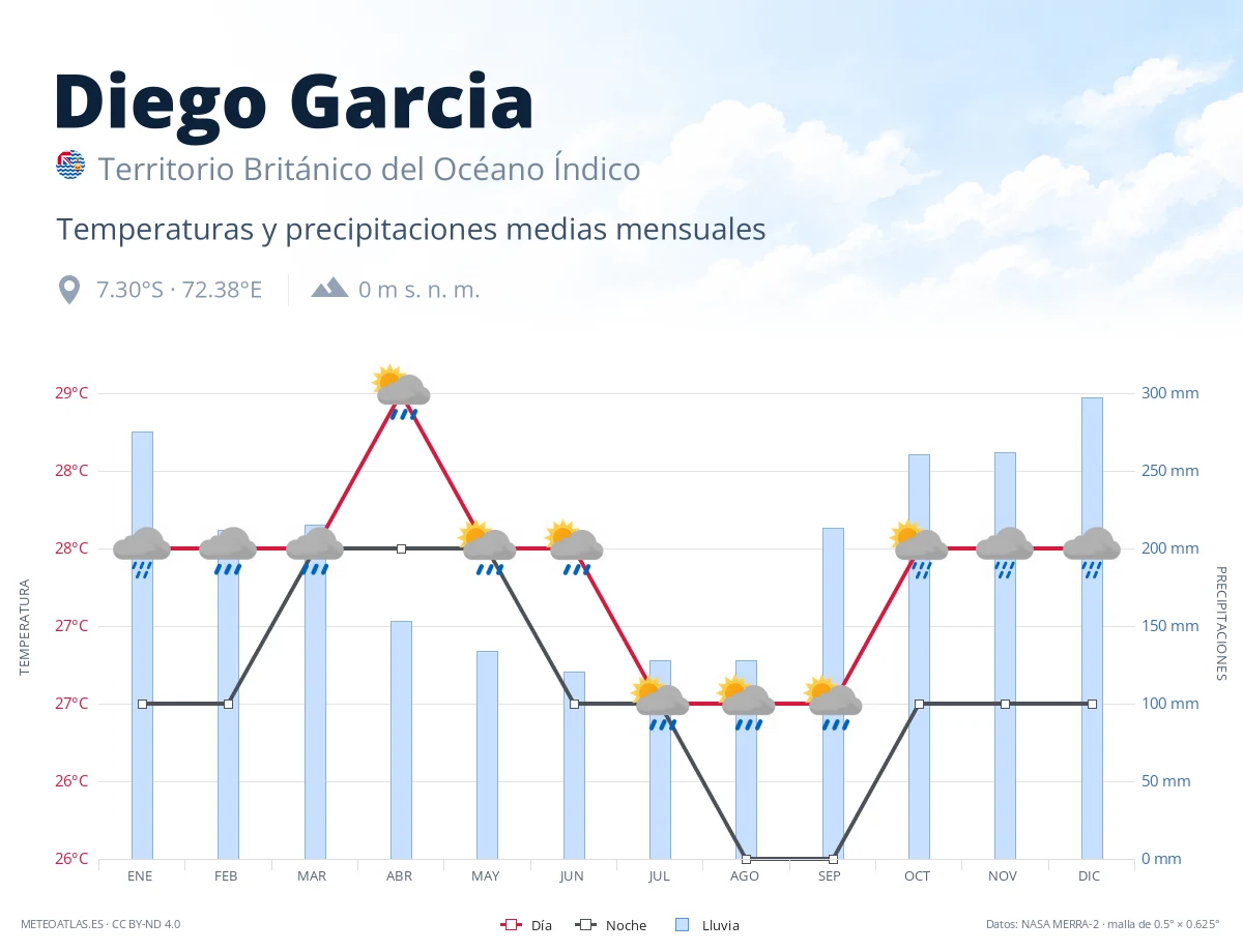 Diego Garcia - temperaturas y precipitaciones medias mensuales