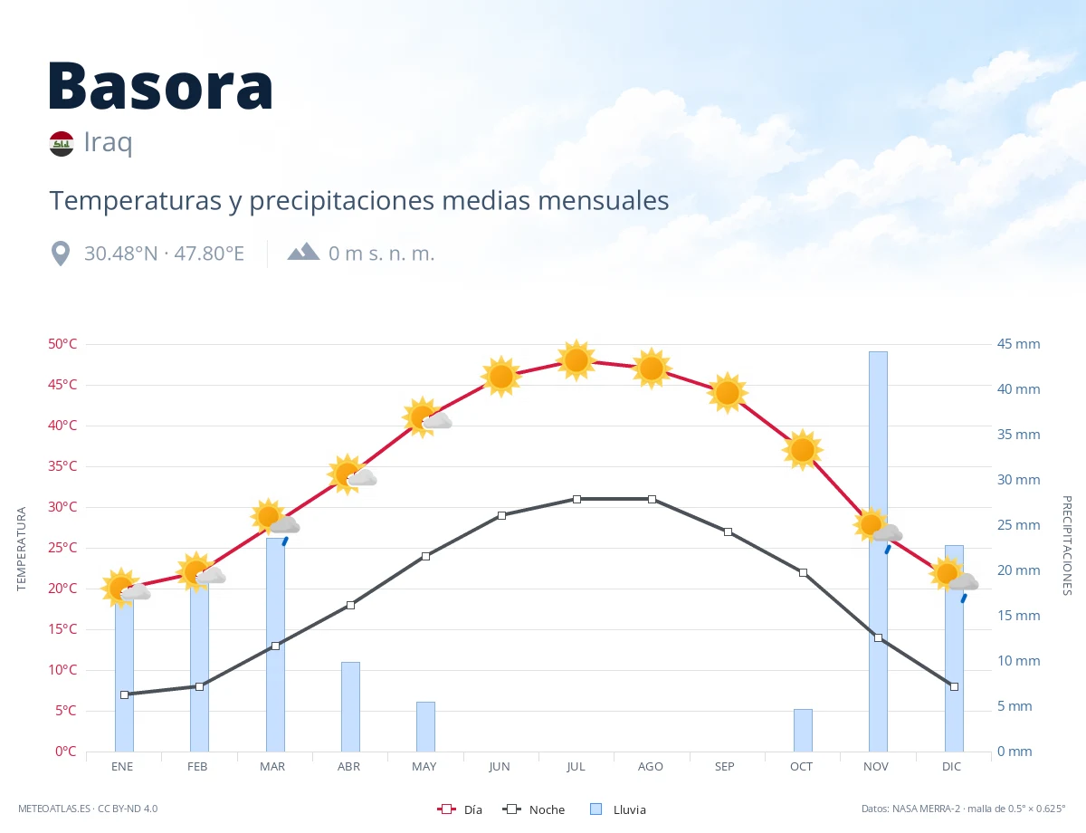 Basora - temperaturas y precipitaciones medias mensuales