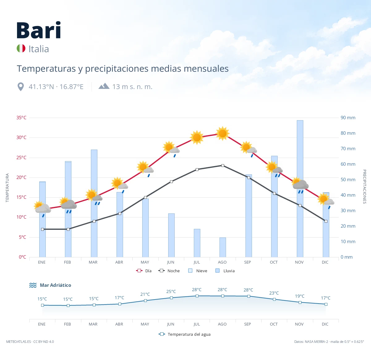 Bari - temperaturas y precipitaciones medias mensuales