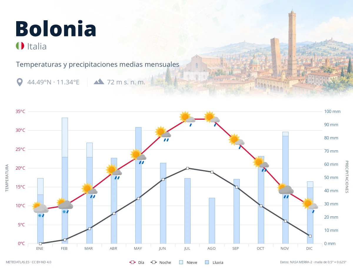 Bolonia - temperaturas y precipitaciones medias mensuales