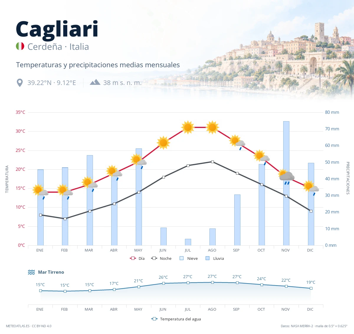 Cagliari - temperaturas y precipitaciones medias mensuales