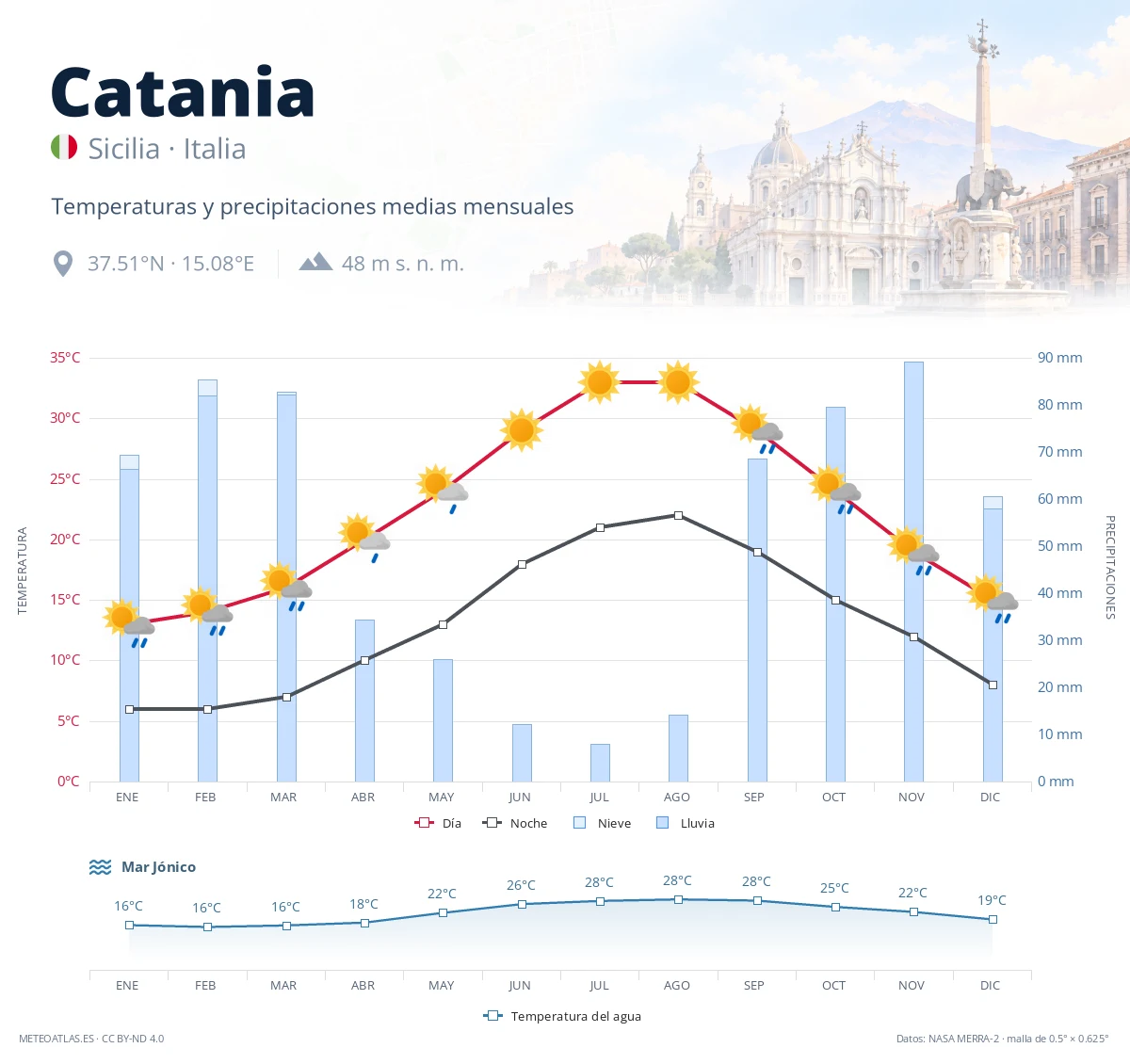 Catania - temperaturas y precipitaciones medias mensuales