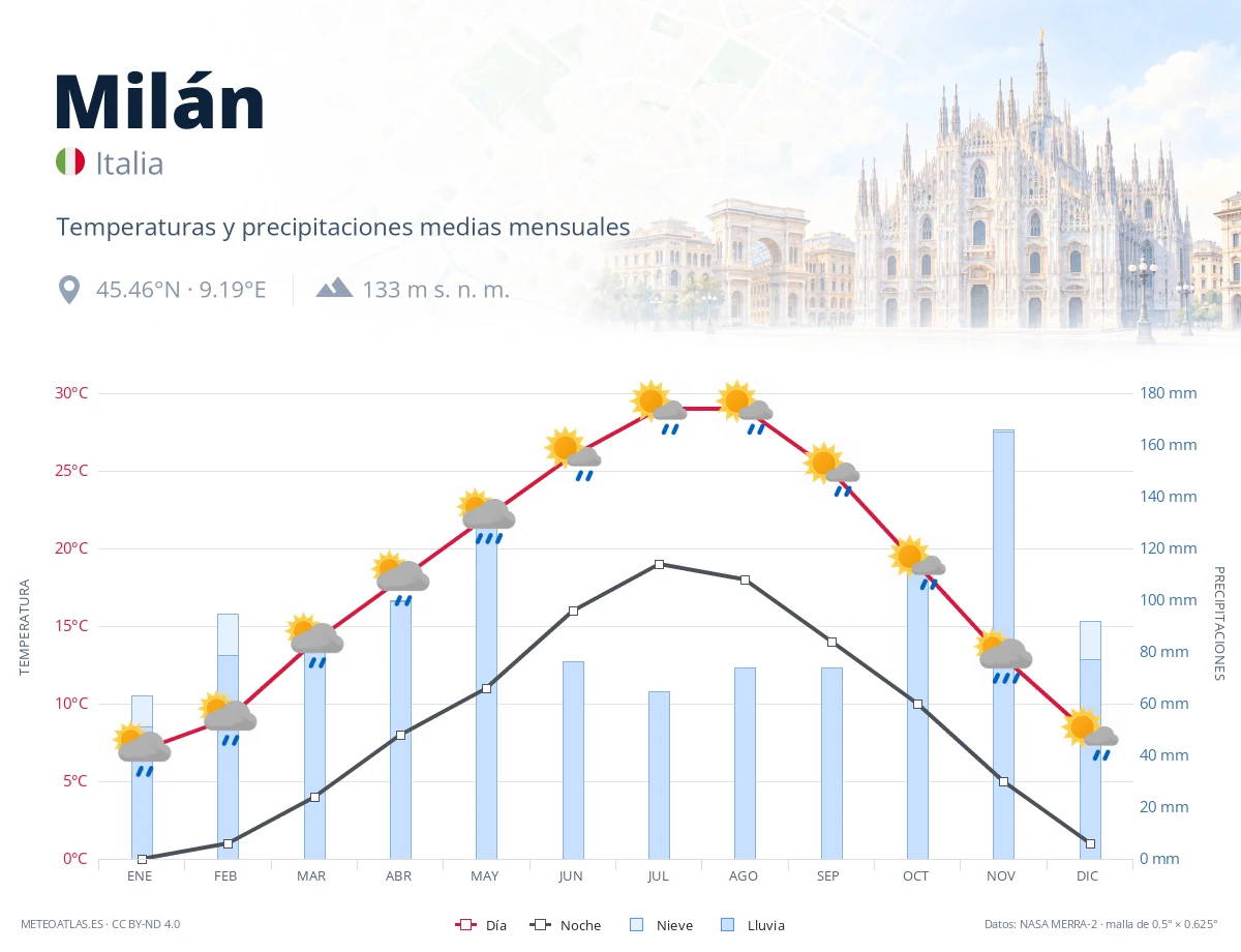 Milán - temperaturas y precipitaciones medias mensuales