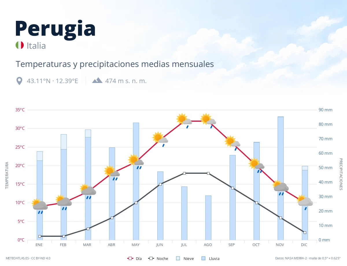 Perugia - temperaturas y precipitaciones medias mensuales