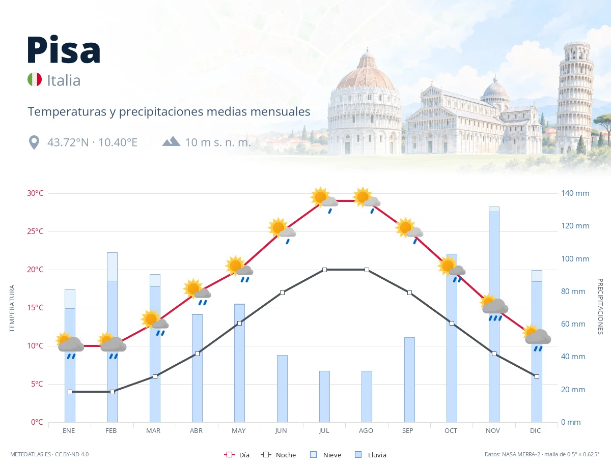 Pisa - temperaturas y precipitaciones medias mensuales