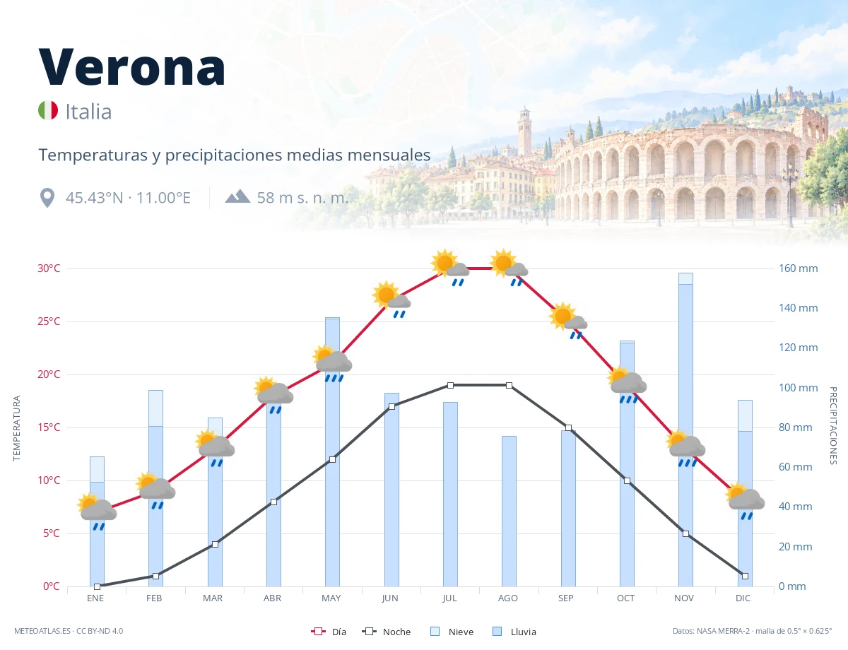 Verona - temperaturas y precipitaciones medias mensuales
