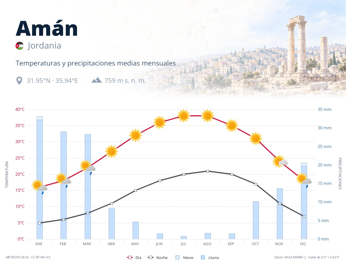 Amán - temperaturas y precipitaciones medias mensuales