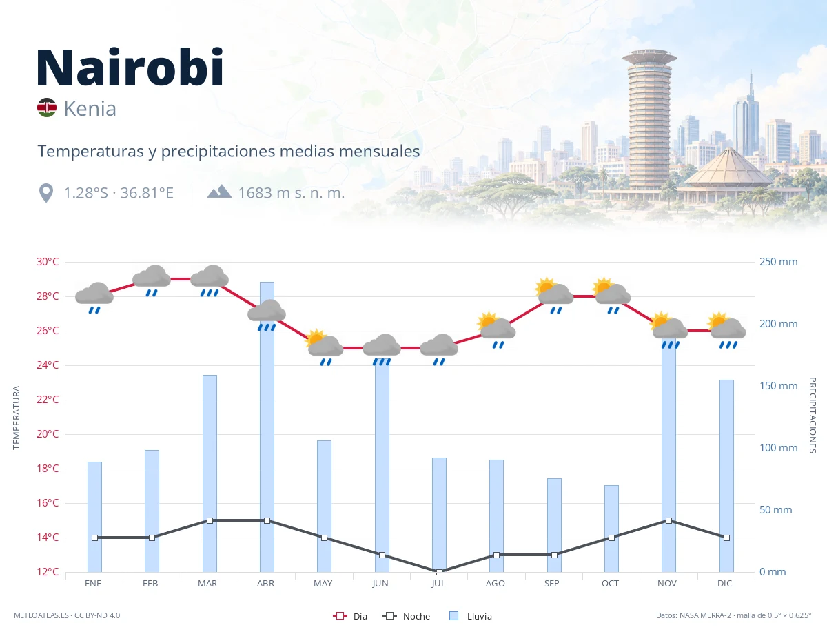 Nairobi - temperaturas y precipitaciones medias mensuales