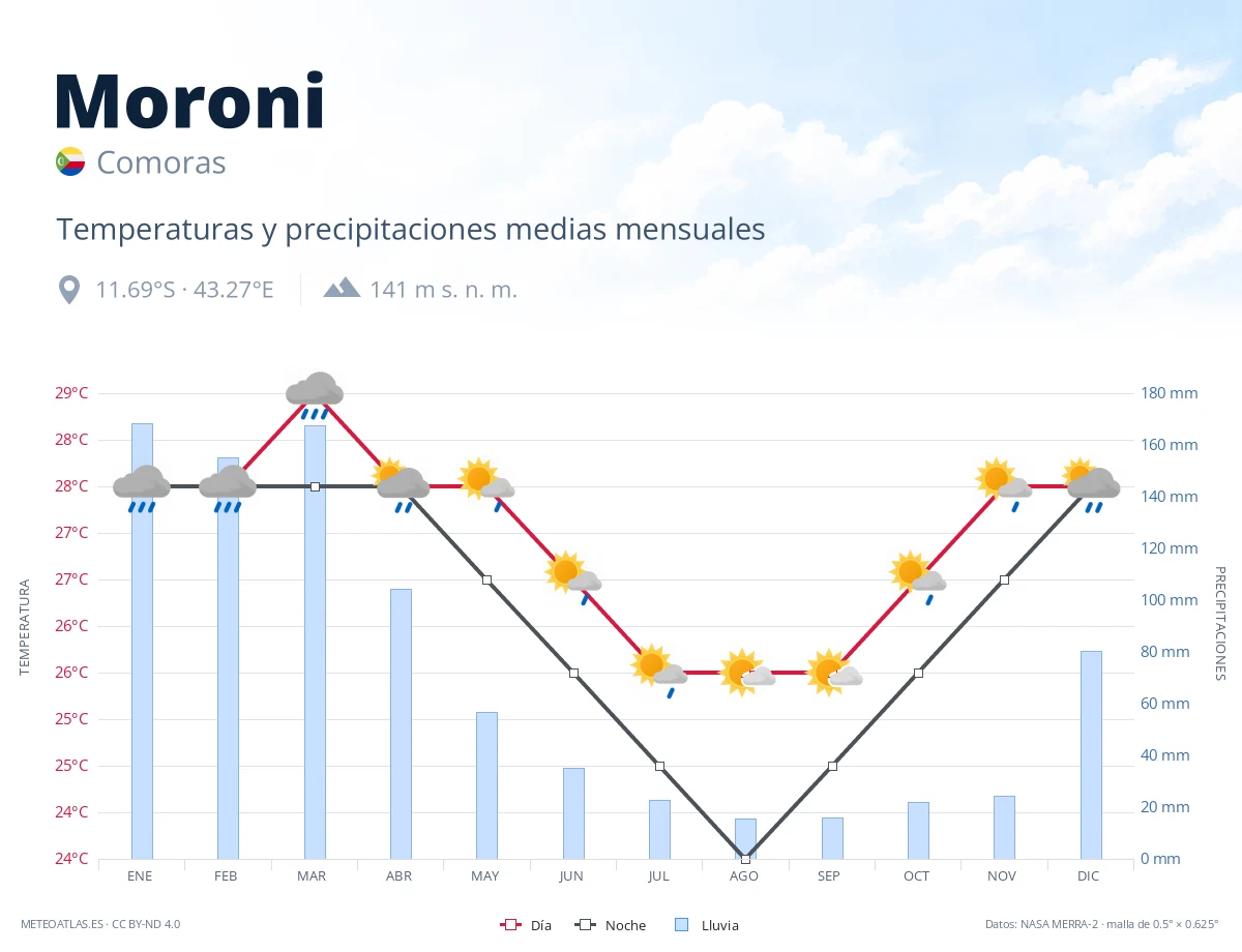Moroni - temperaturas y precipitaciones medias mensuales