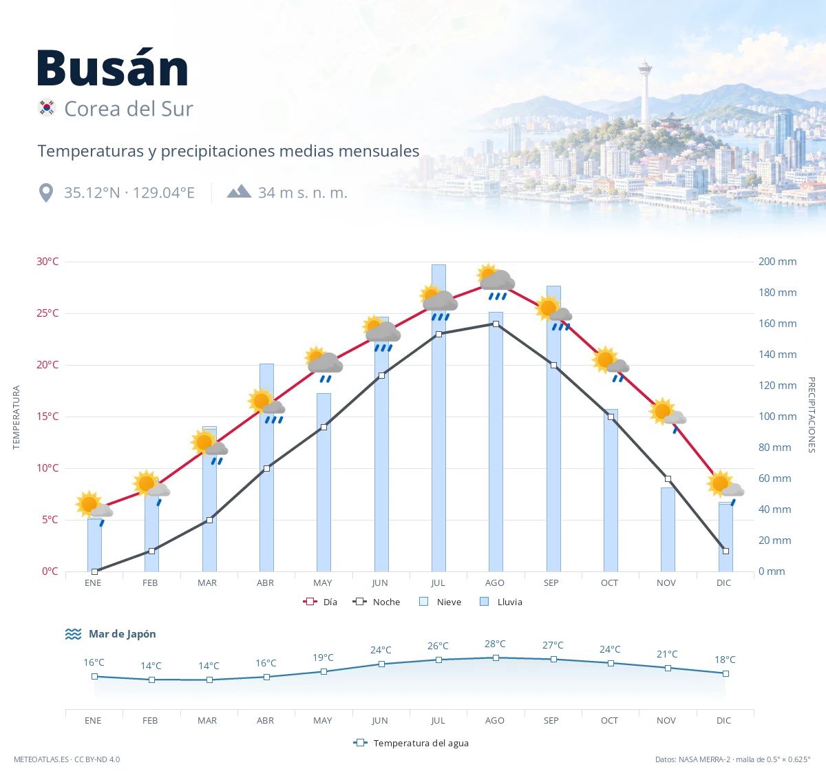 Busán - temperaturas y precipitaciones medias mensuales