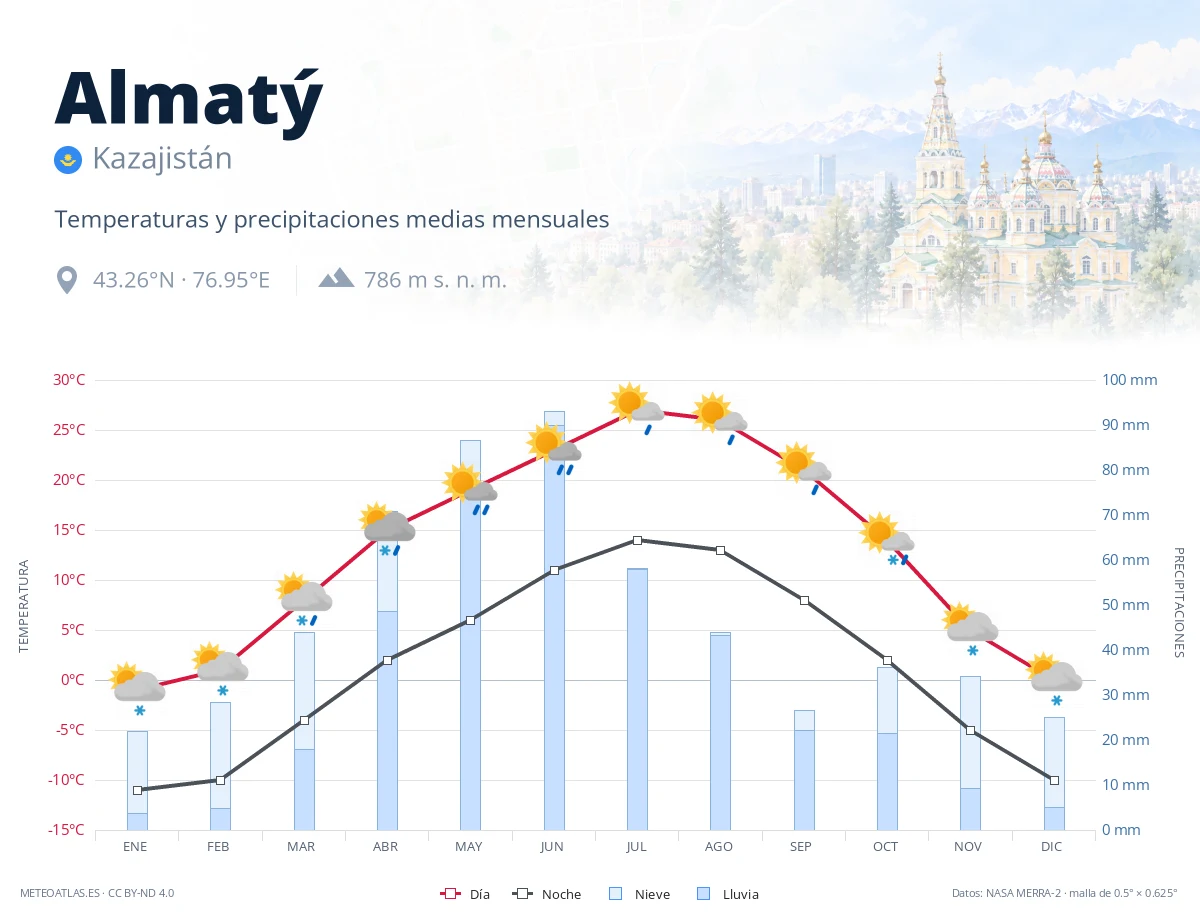 Almatý - temperaturas y precipitaciones medias mensuales