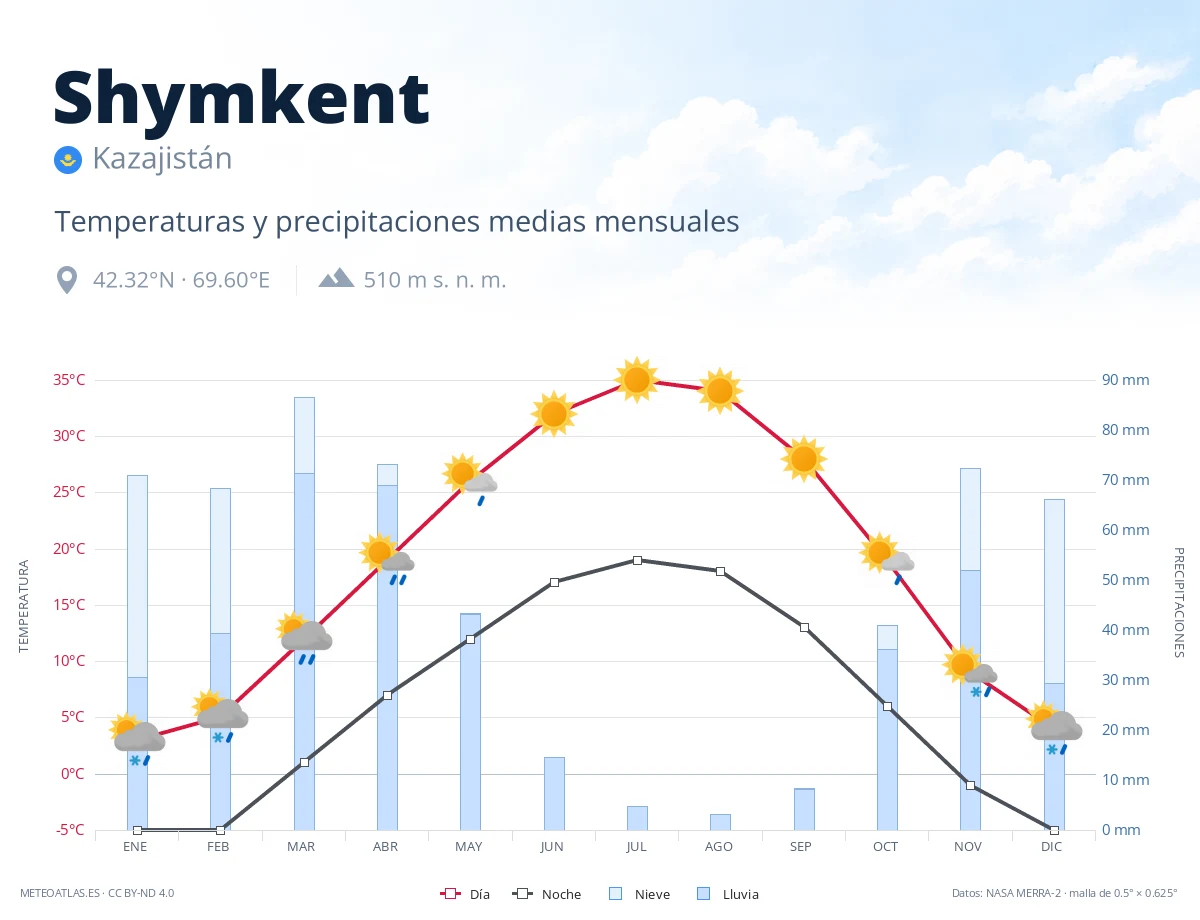 Shymkent - temperaturas y precipitaciones medias mensuales