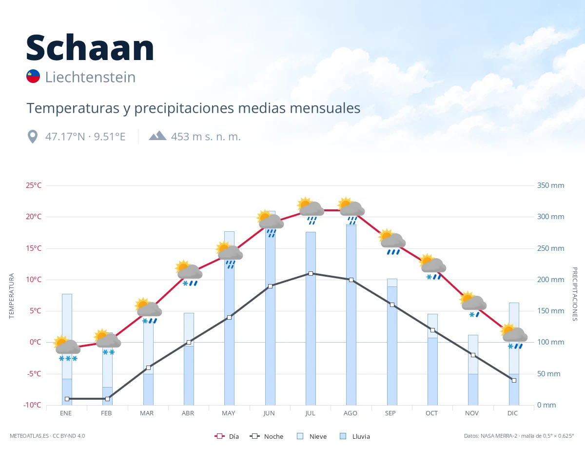 Schaan - temperaturas y precipitaciones medias mensuales