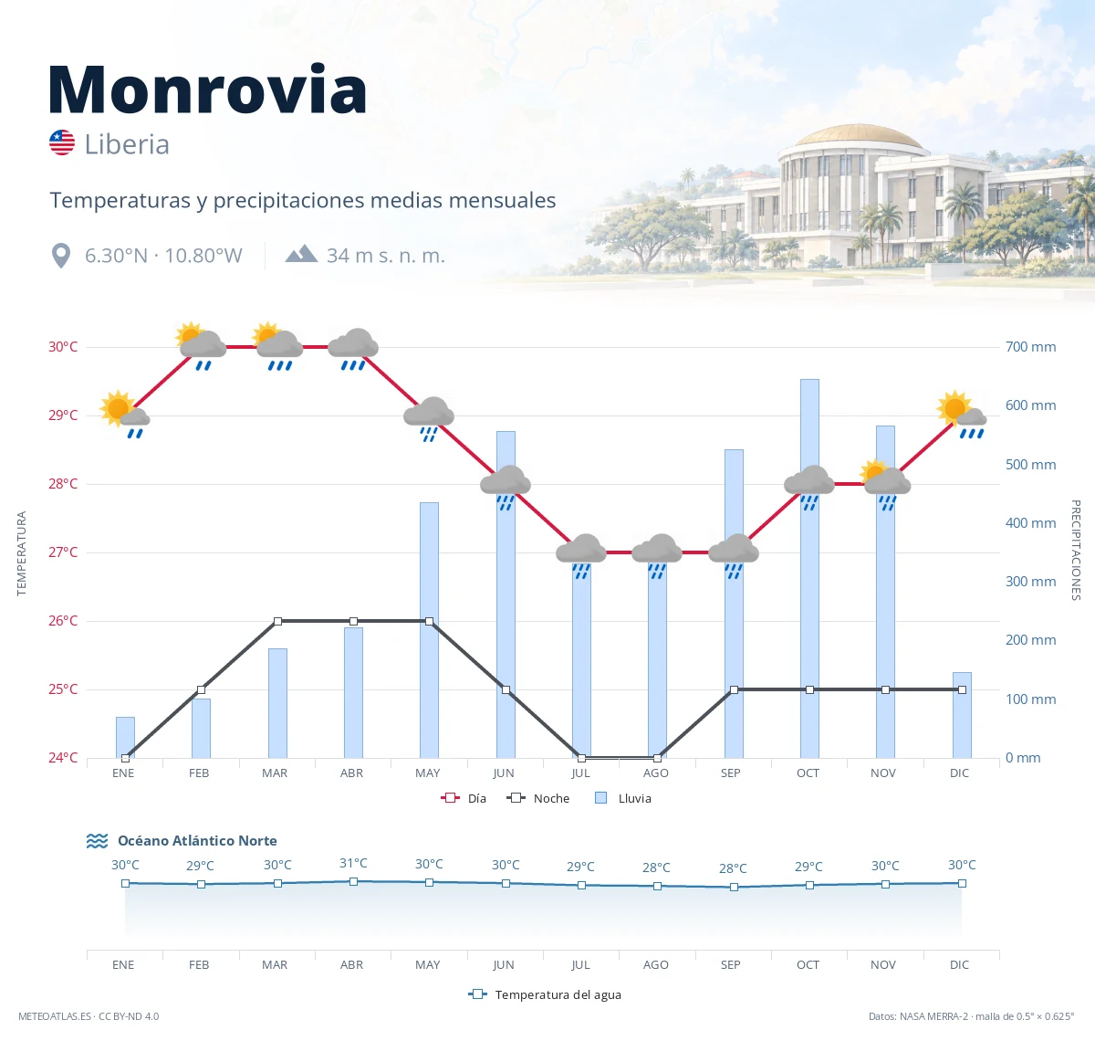 Monrovia - temperaturas y precipitaciones medias mensuales