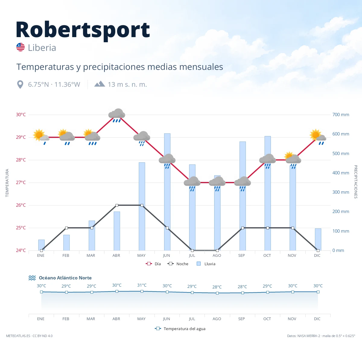 Robertsport - temperaturas y precipitaciones medias mensuales