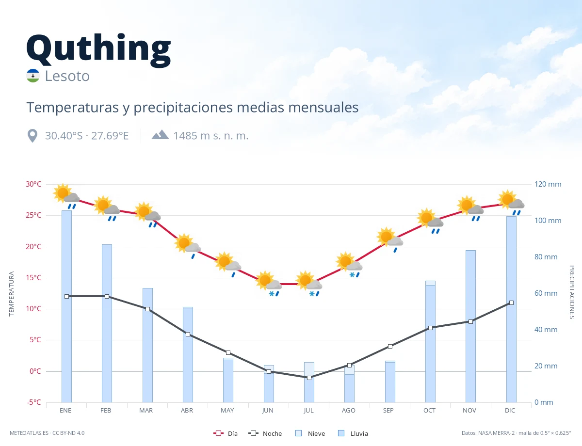 Quthing - temperaturas y precipitaciones medias mensuales