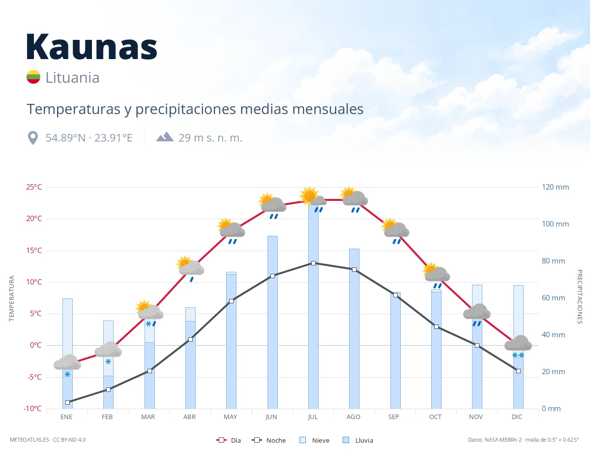 Kaunas - temperaturas y precipitaciones medias mensuales