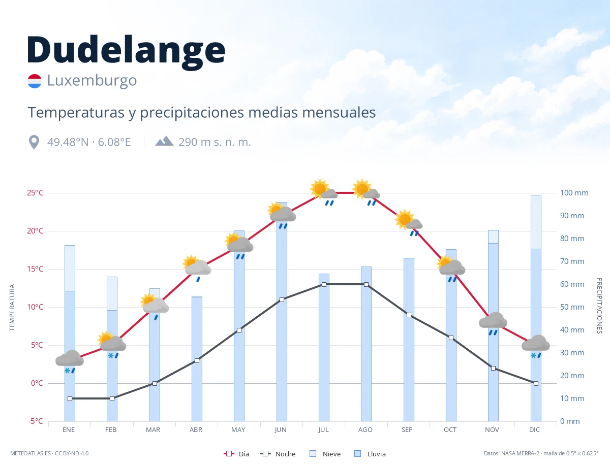 Dudelange - temperaturas y precipitaciones medias mensuales