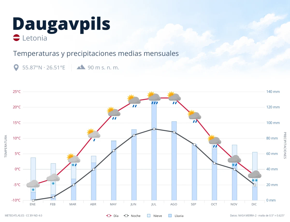 Daugavpils - temperaturas y precipitaciones medias mensuales