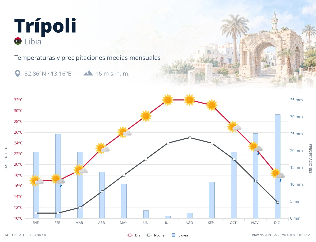 Trípoli - temperaturas y precipitaciones medias mensuales