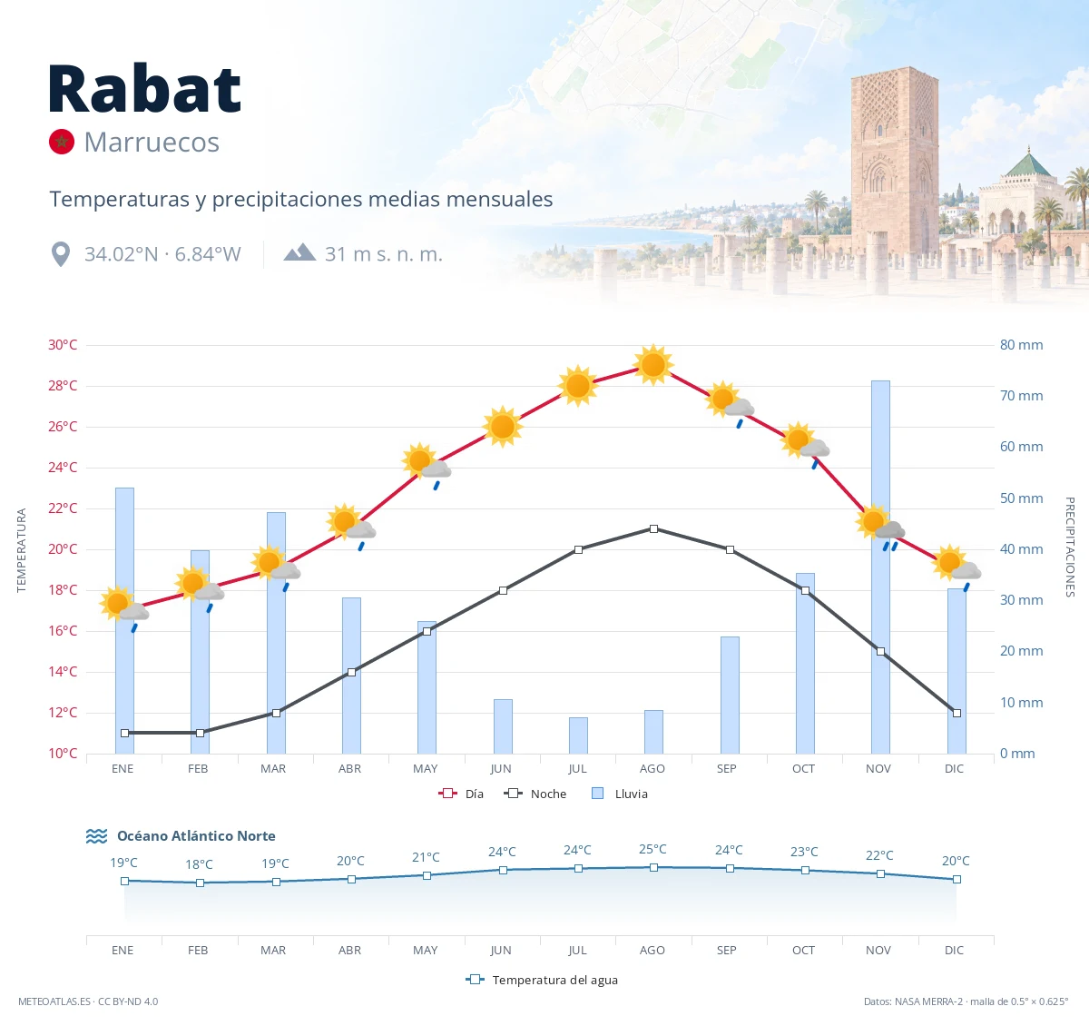 Rabat - temperaturas y precipitaciones medias mensuales