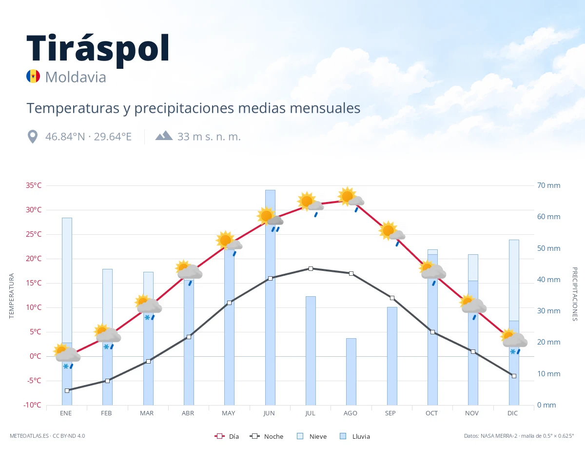 Tiráspol - temperaturas y precipitaciones medias mensuales