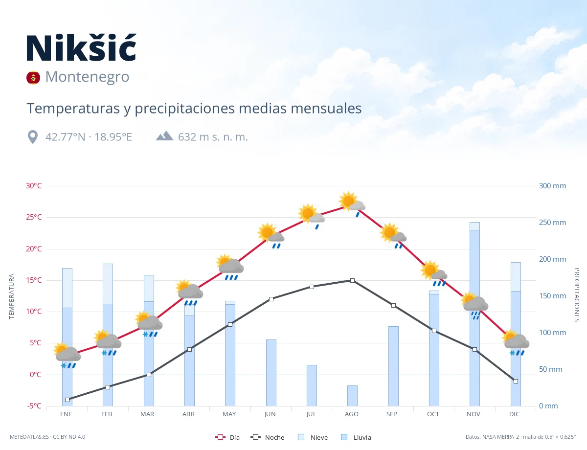 Nikšić - temperaturas y precipitaciones medias mensuales
