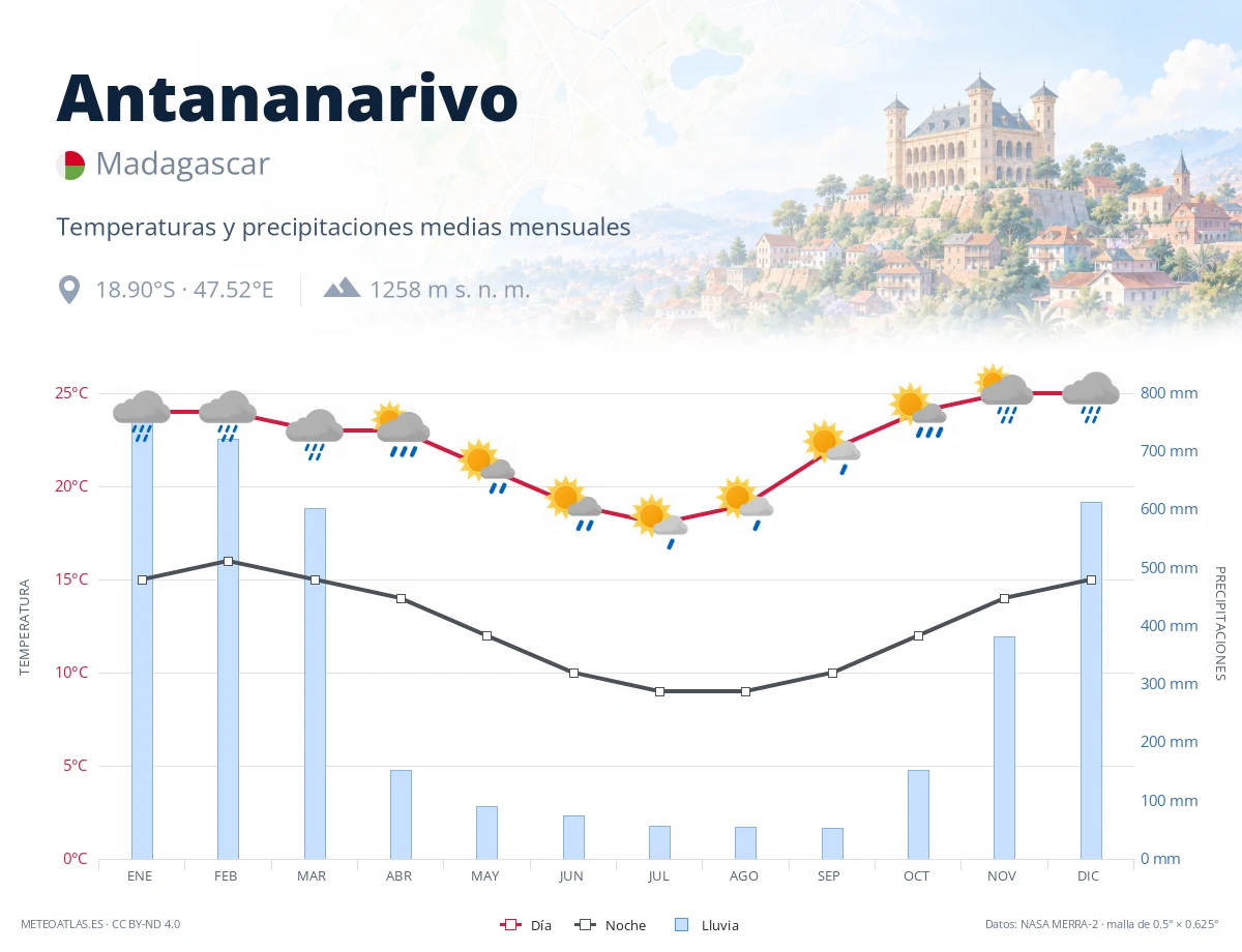 Antananarivo - temperaturas y precipitaciones medias mensuales