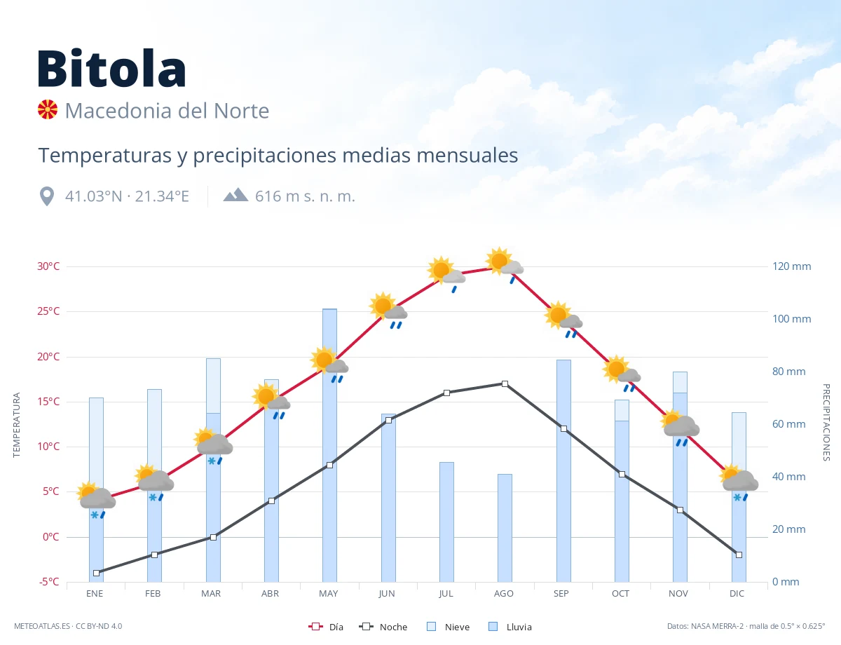 Bitola - temperaturas y precipitaciones medias mensuales