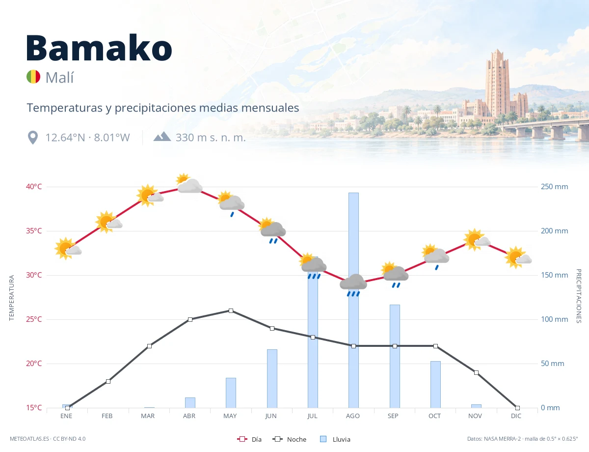 Bamako - temperaturas y precipitaciones medias mensuales