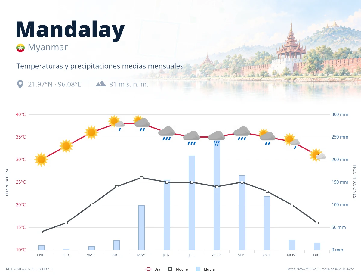Mandalay - temperaturas y precipitaciones medias mensuales