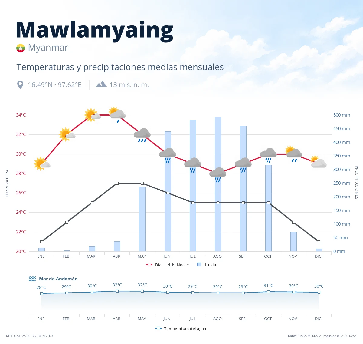 Mawlamyaing - temperaturas y precipitaciones medias mensuales
