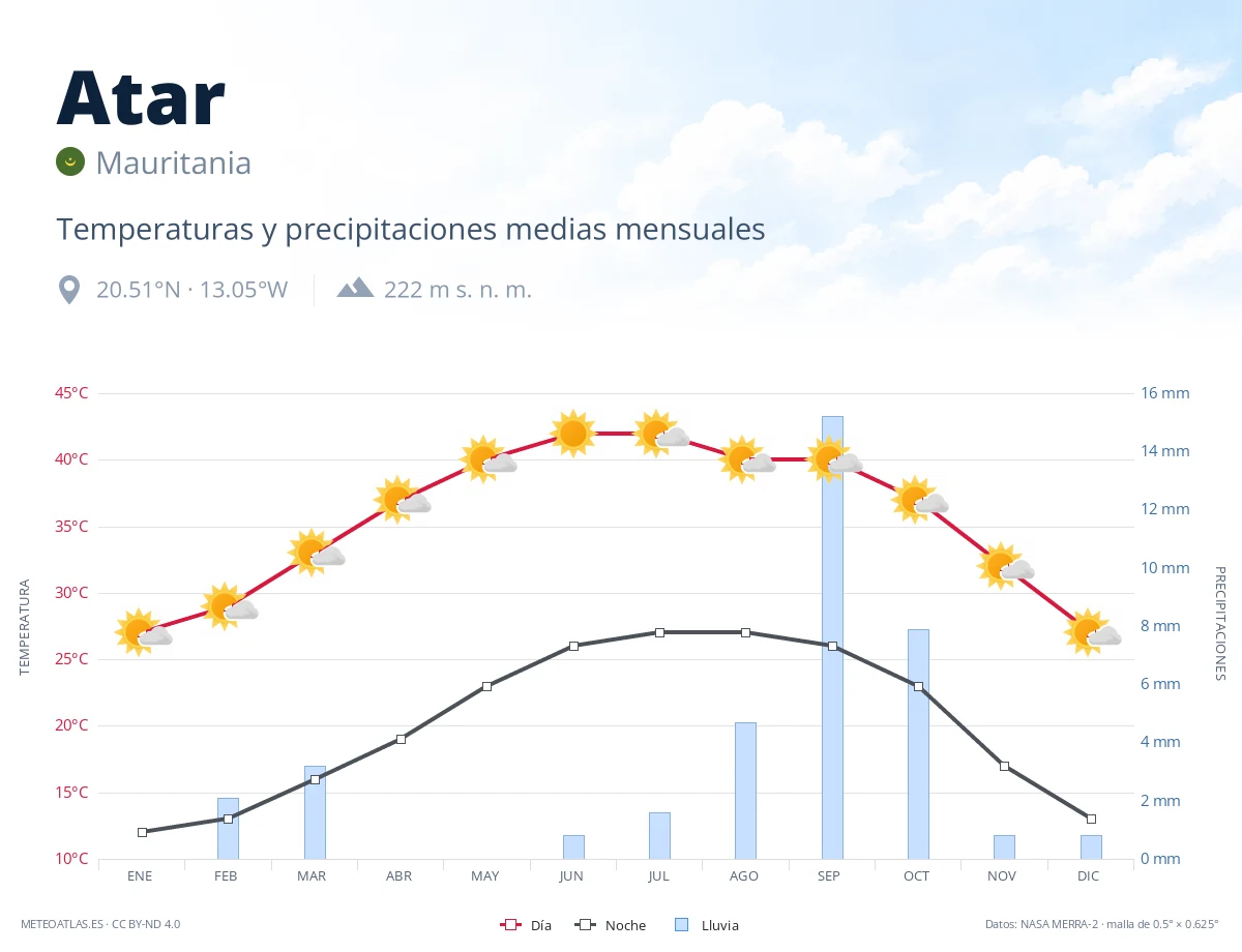 Atar - temperaturas y precipitaciones medias mensuales