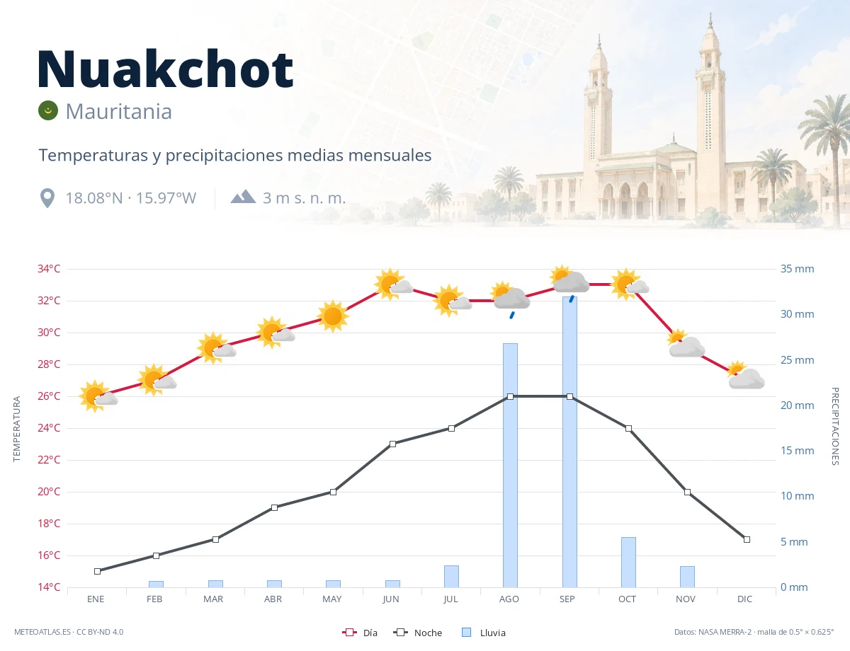 Nuakchot - temperaturas y precipitaciones medias mensuales