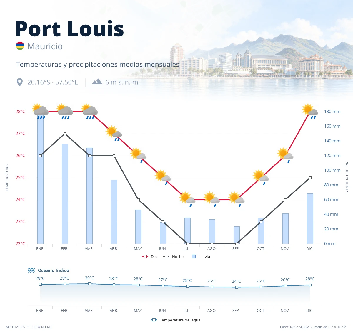 Port Louis - temperaturas y precipitaciones medias mensuales