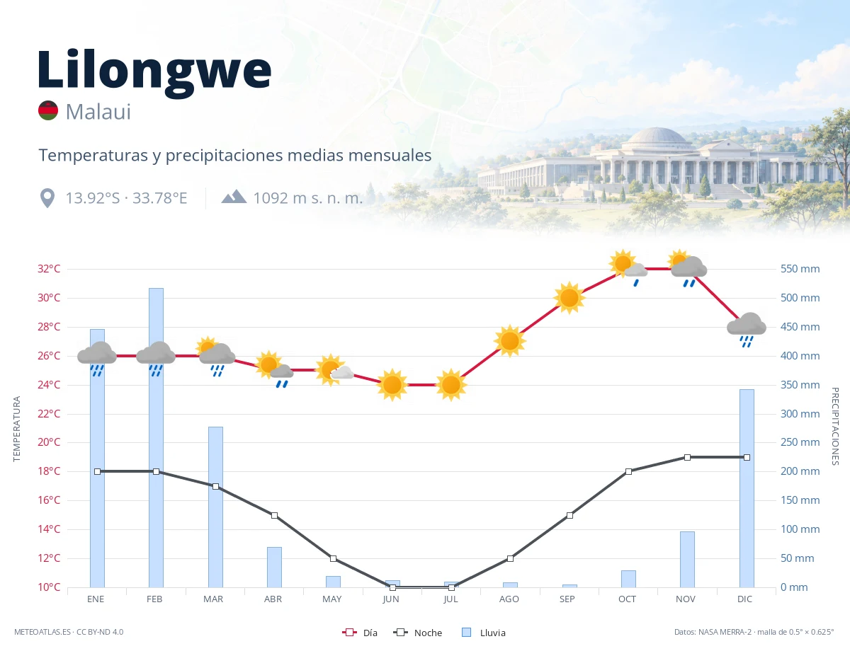 Lilongwe - temperaturas y precipitaciones medias mensuales