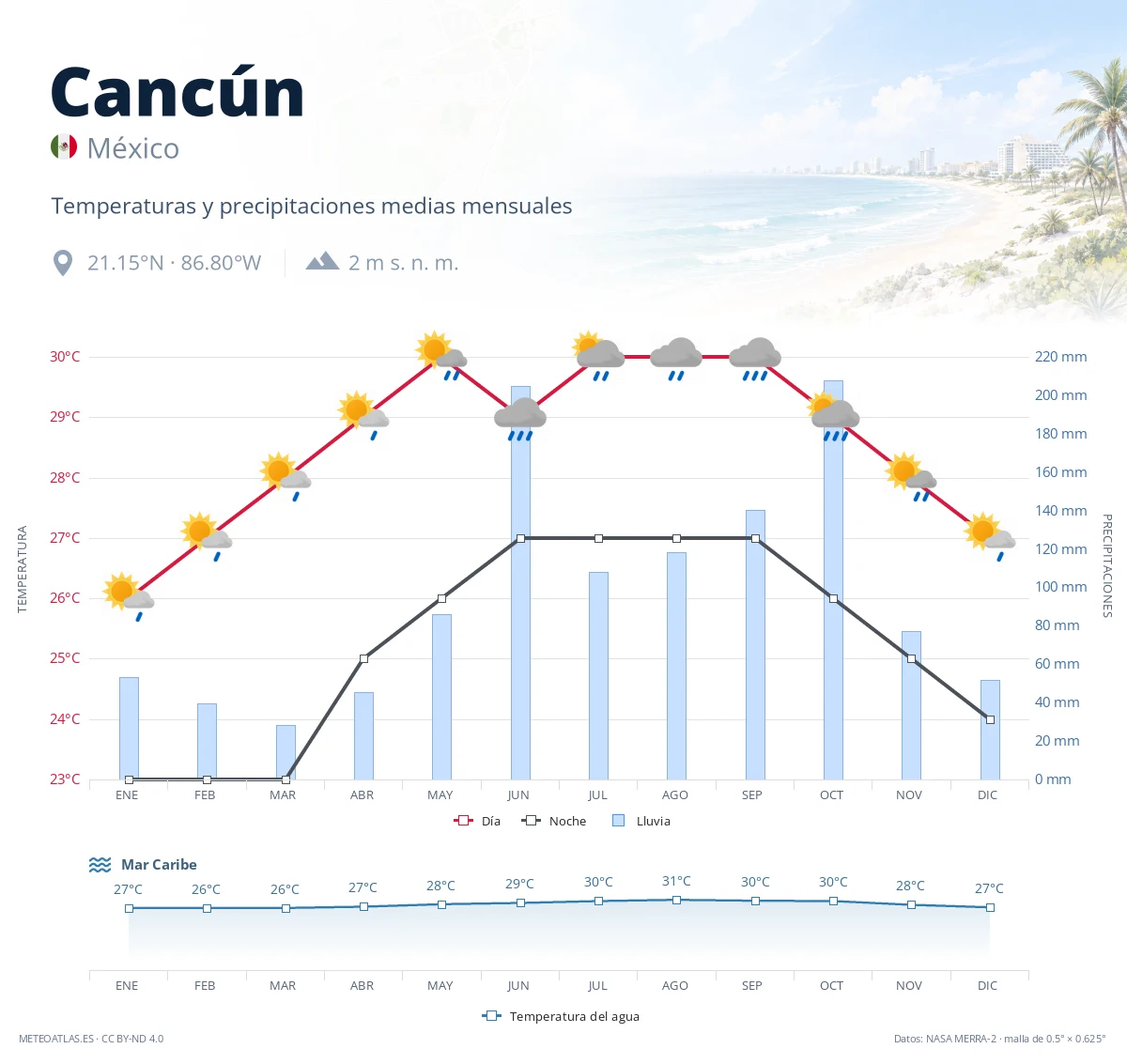 Cancún - temperaturas y precipitaciones medias mensuales