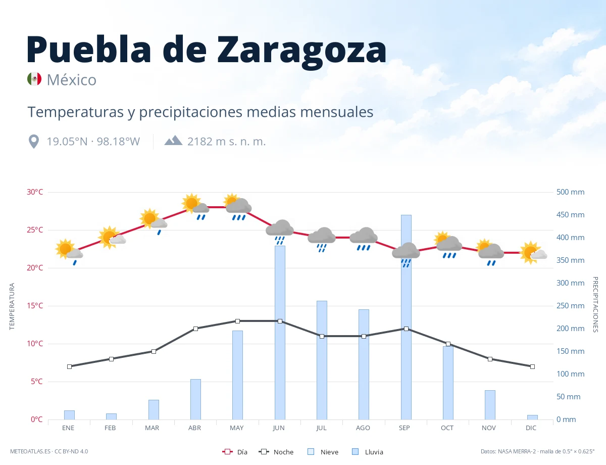 Puebla de Zaragoza - temperaturas y precipitaciones medias mensuales