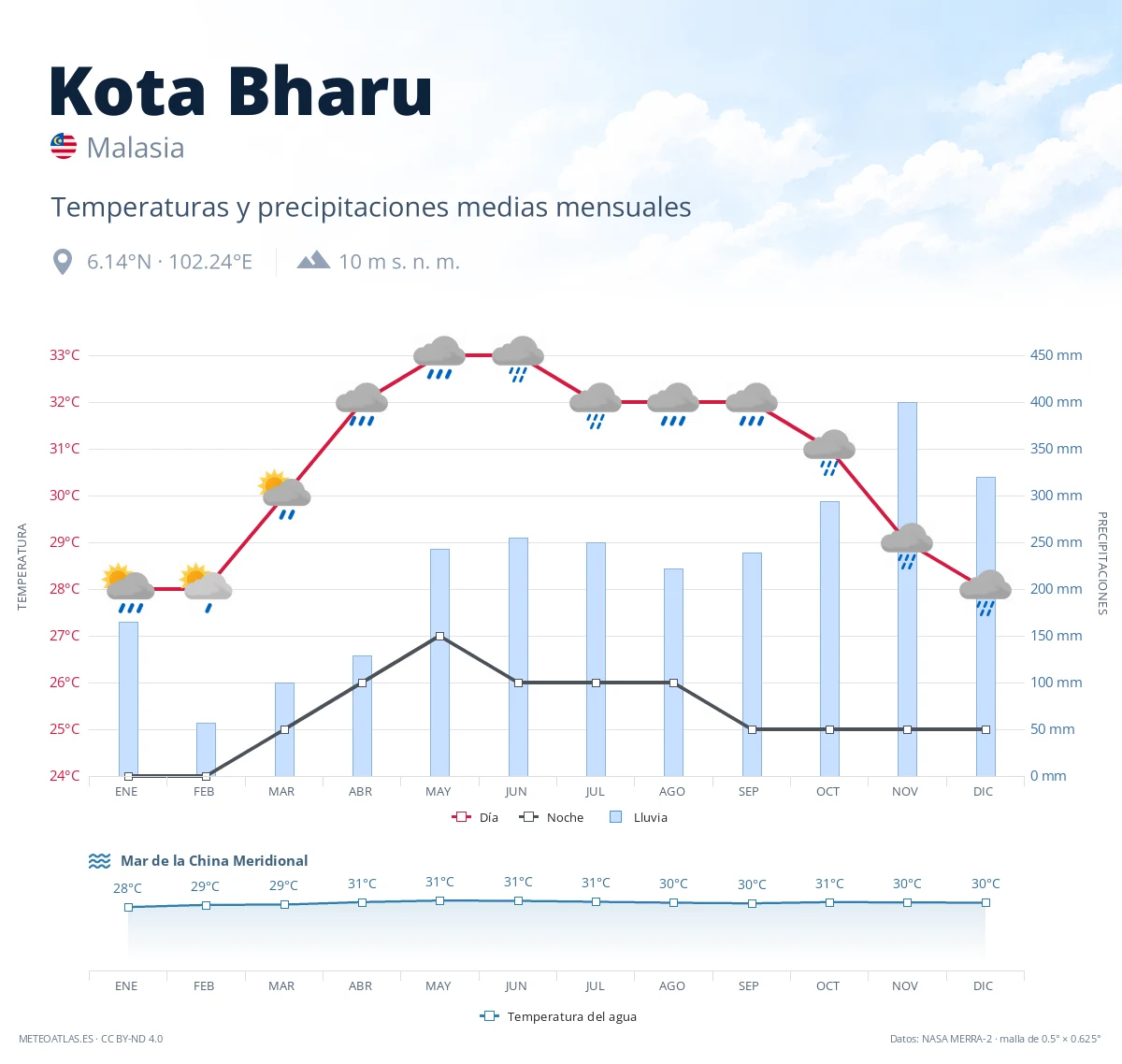 Kota Bharu - temperaturas y precipitaciones medias mensuales