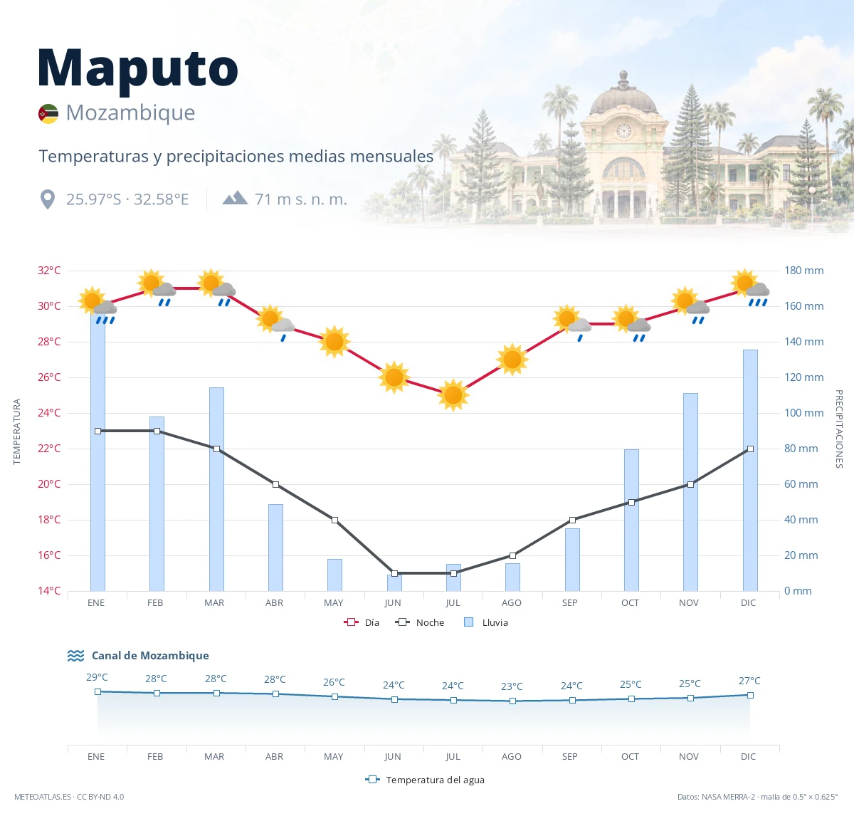 Maputo - temperaturas y precipitaciones medias mensuales