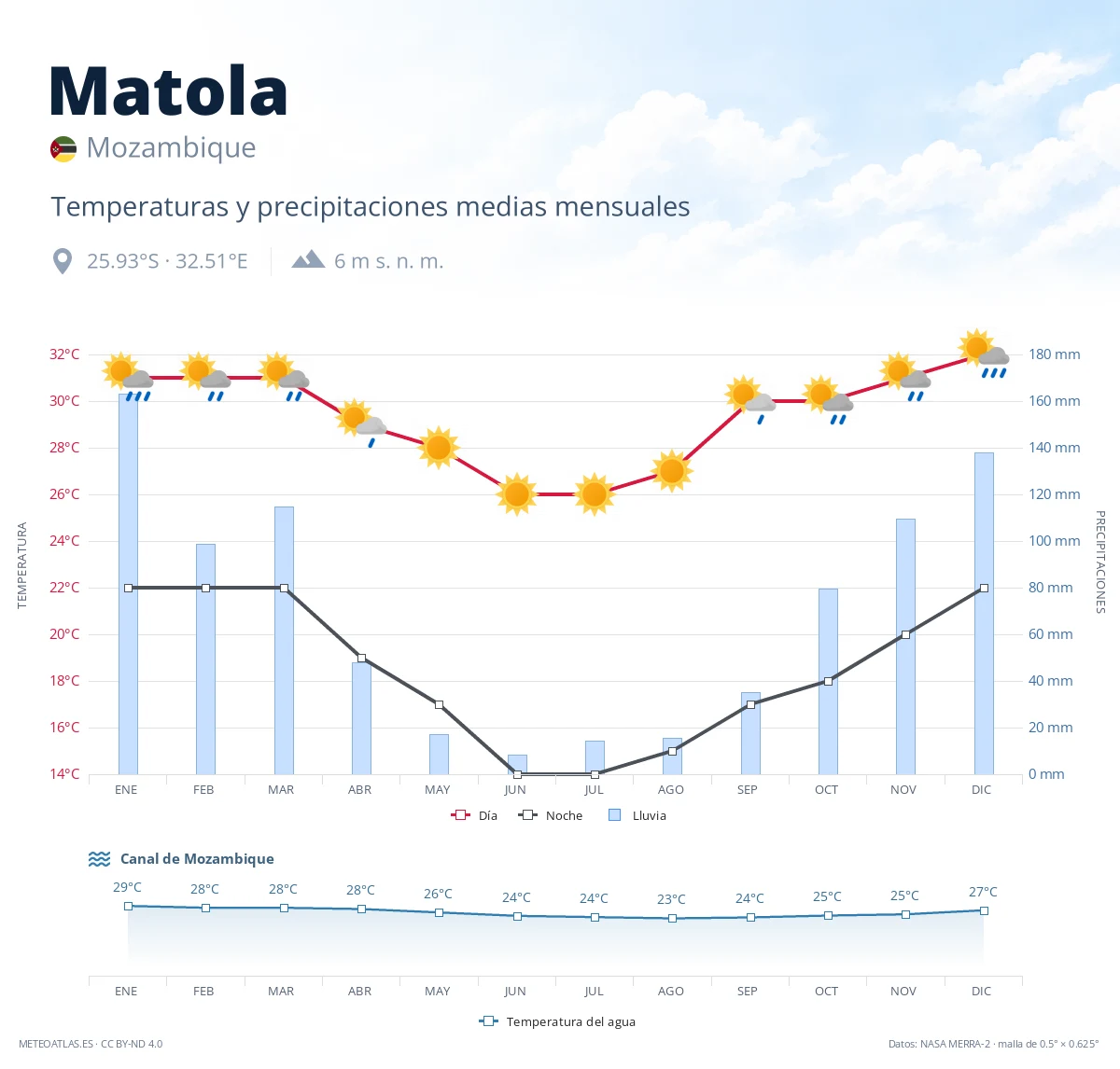 Matola - temperaturas y precipitaciones medias mensuales