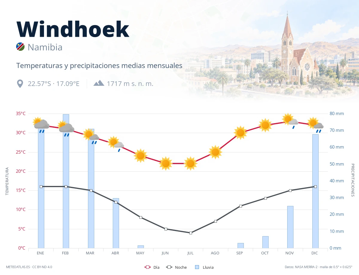 Windhoek - temperaturas y precipitaciones medias mensuales