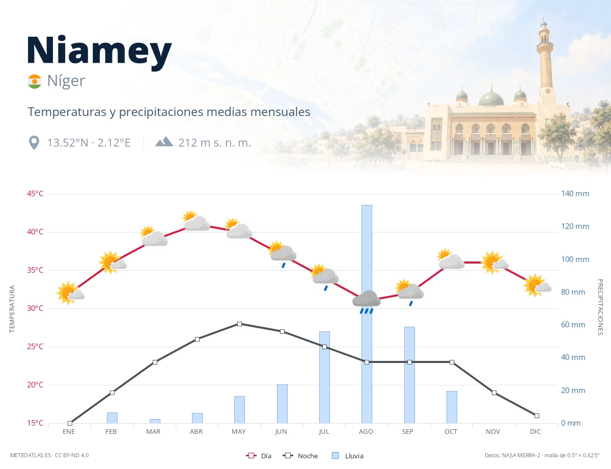 Niamey - temperaturas y precipitaciones medias mensuales