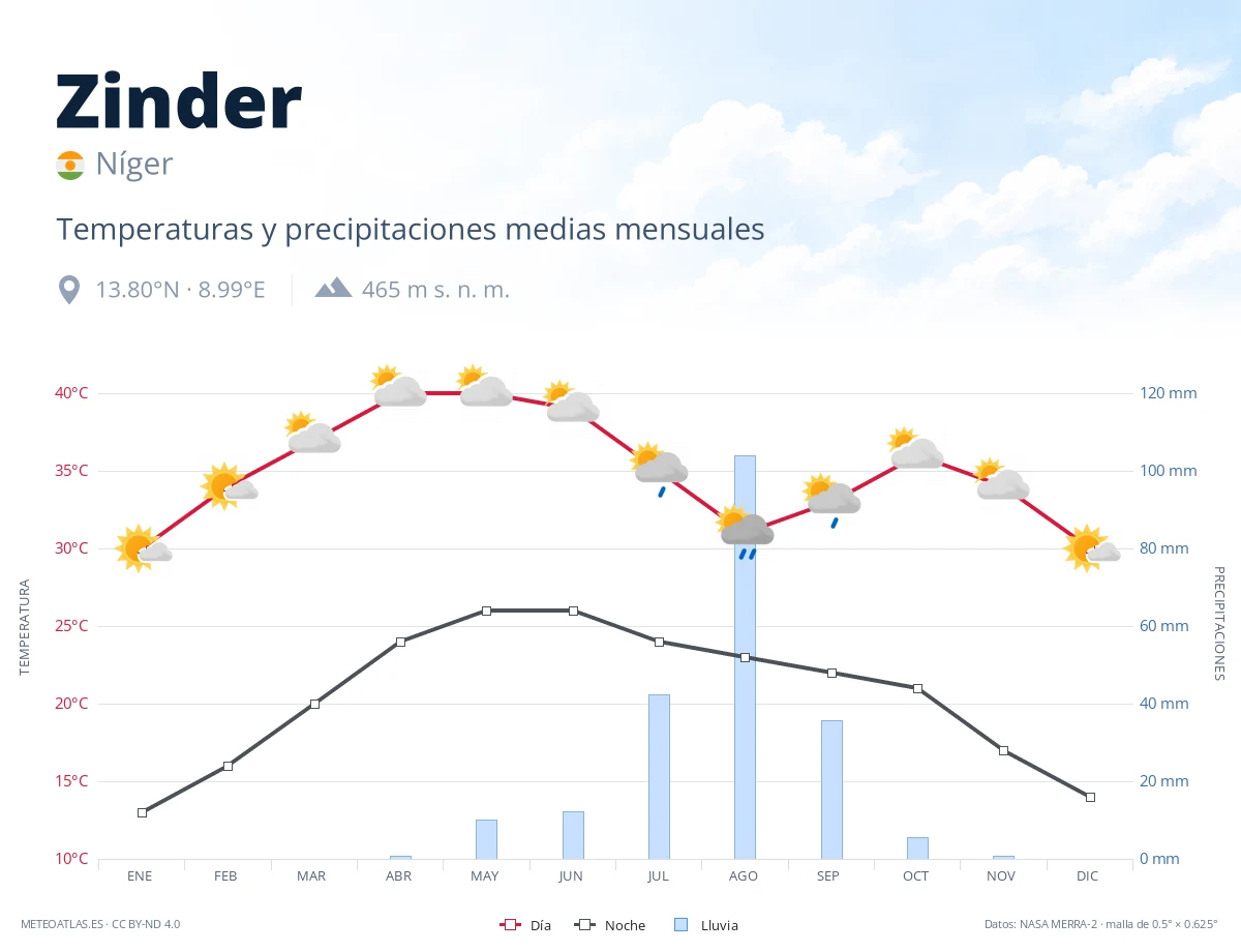 Zinder - temperaturas y precipitaciones medias mensuales